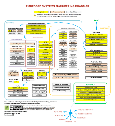 Embedded-Engineering-Roadmap